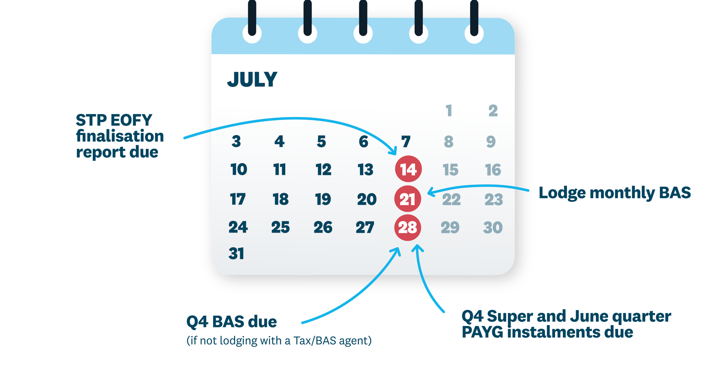 A calendar showing key dates in July. An overview is in the description below.